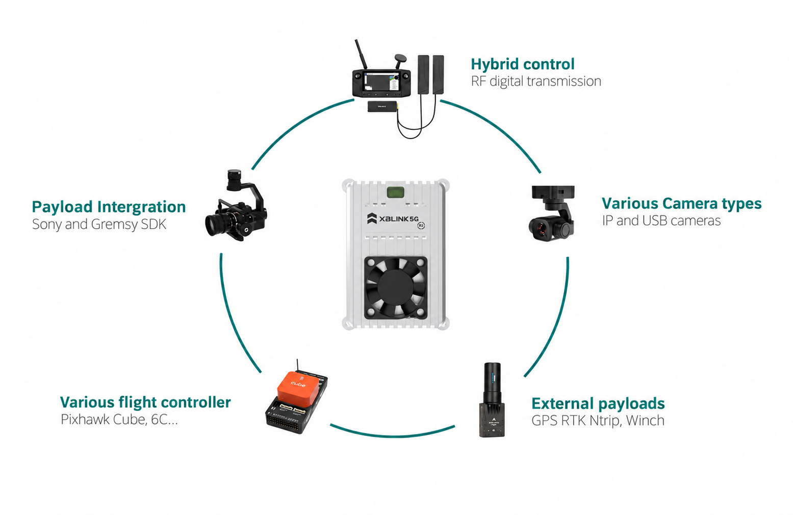 XBLink 5G R2 ecosystem